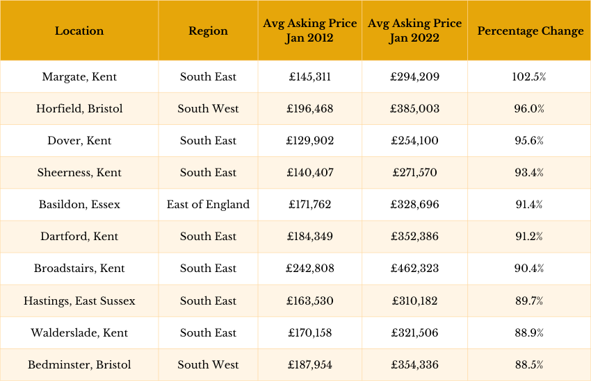 BTL Property Hotspots